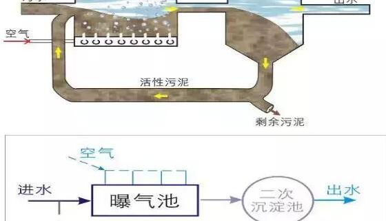 污水處理廠(chǎng)工藝流程：