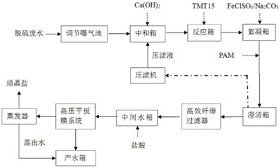 脫硫廢水處理工藝圖.gif