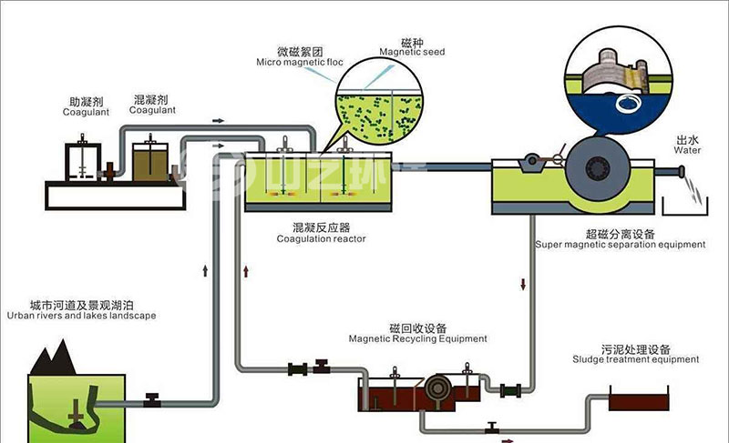 超磁分離水凈化.jpg